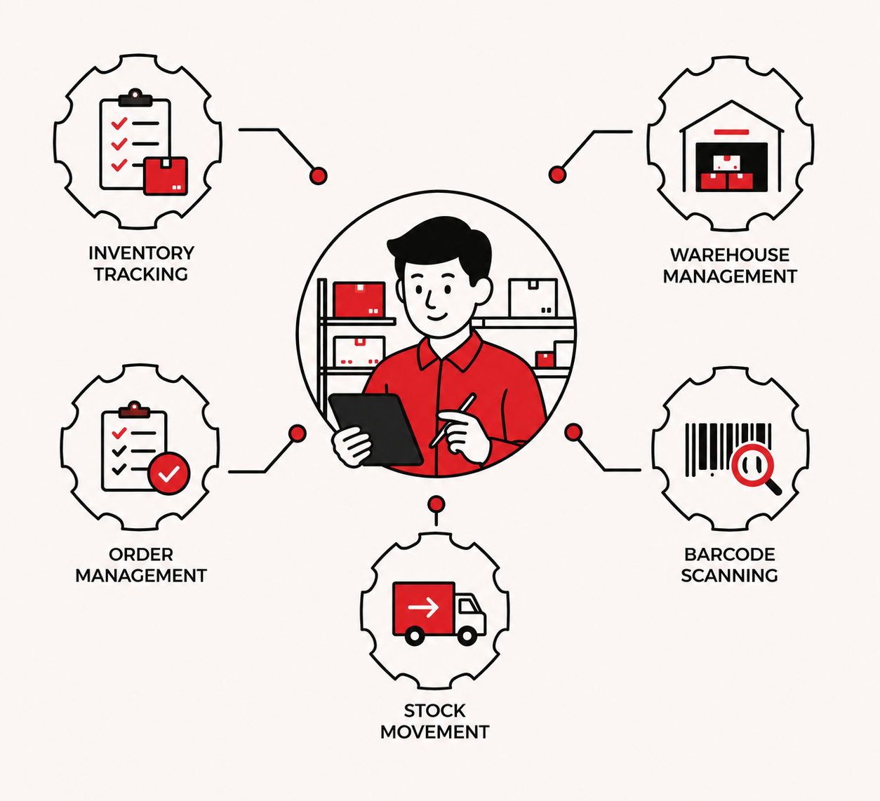 Inventory & Warehouse Management